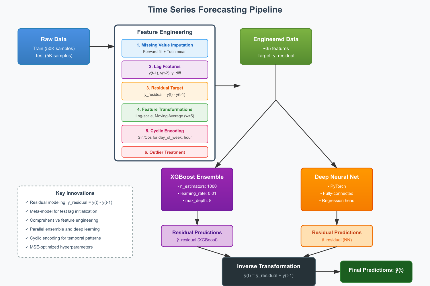 Forecasting ETT with Neural Network and XGBoost